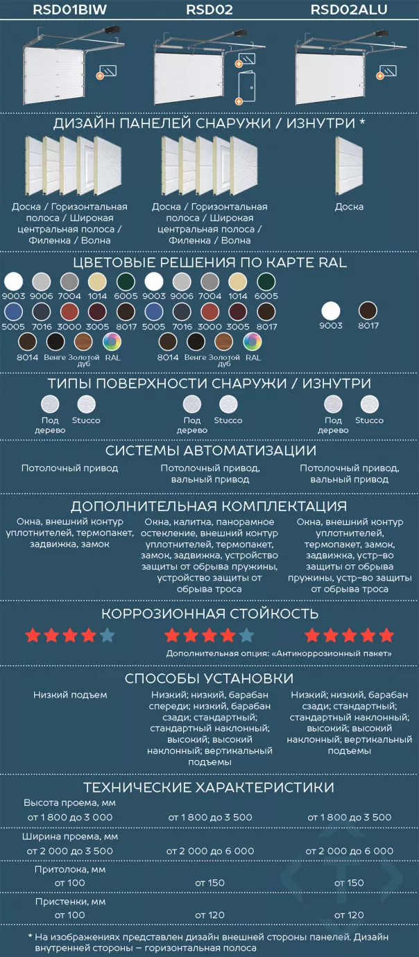 Сравнение гаражных секционных ворот DoorHan. Какие лучше выбрать в Вологде Сравнение гаражных секционных ворот DoorHan. Какие лучше выбрать